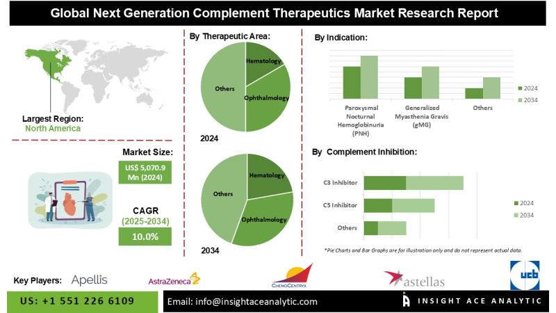 Next Generation Complement Therapeutics Market