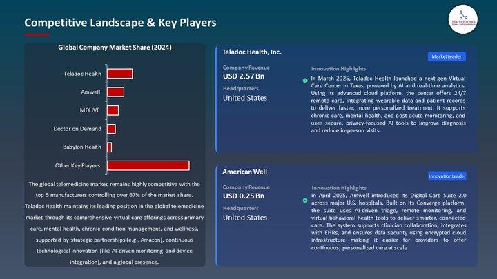 Europe Telemedicine Market Strengthens as Hospitals Integrate Advanced Virtual Care Solutions