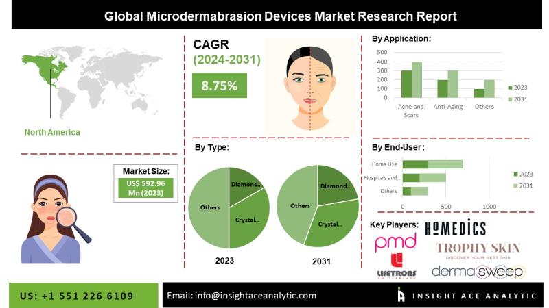 Microdermabrasion Devices Market Future Trends and Scope