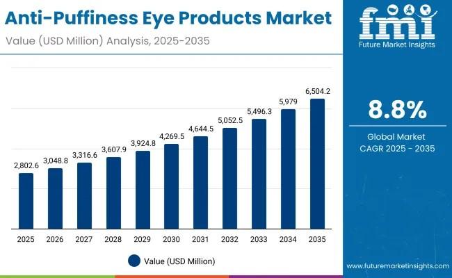 Anti-Puffiness Eye Products Market