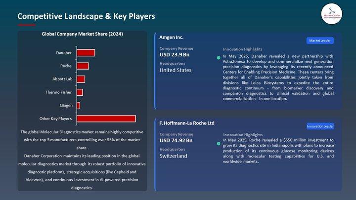 Molecular Diagnostics Market Across Europe: Regulatory Push and Technological Innovation Reshape Care