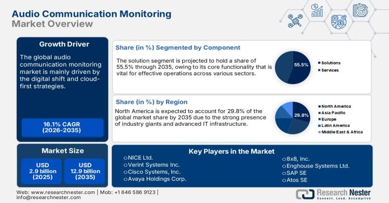 Audio Communication Monitoring Market