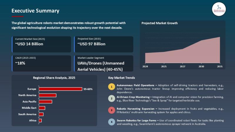 Agriculture Robots Market | Europe Ramps Up Robot Adoption as Labor Shortages, Chemical Restrictions & Climate Stress Force Full-S