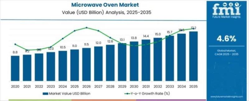 Microwave Oven Market