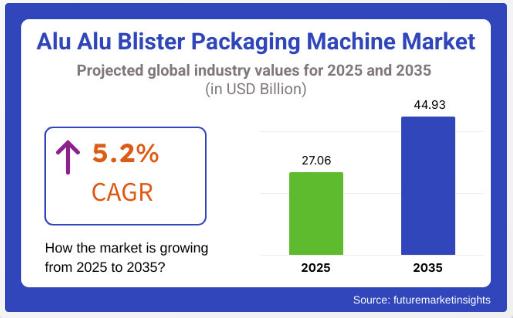 Alu Alu Blister Packaging Machine - Top Global Industry Trends