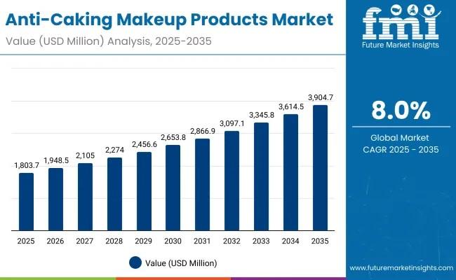 Anti-Caking Makeup Products Market