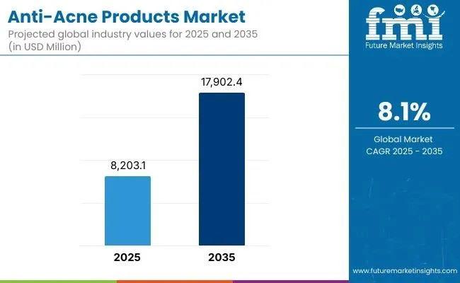 Anti-Acne Products Market