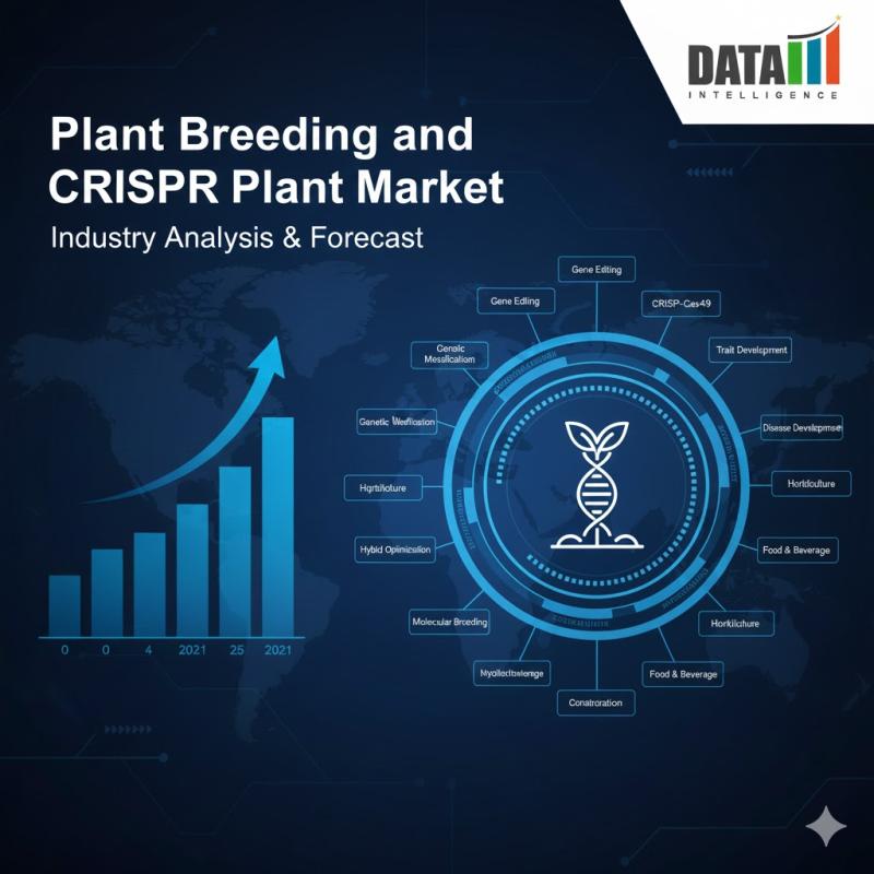 Plant Breeding and CRISPR Plant Market