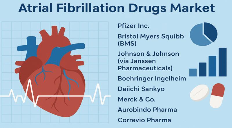 Atrial Fibrillation Drugs Market