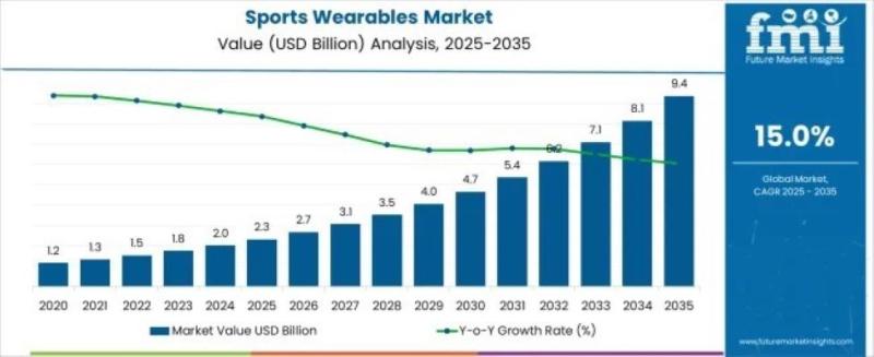 Sports Wearables Market
