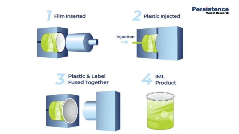 In-mold Labels Market