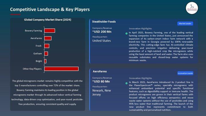 Microgreens Market in Europe: A High-Growth Shift Toward Premium Nutrition, Urban Farming, and Sustainable Food Systems