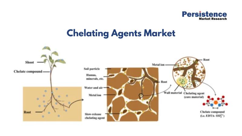 Chelating Agents Market