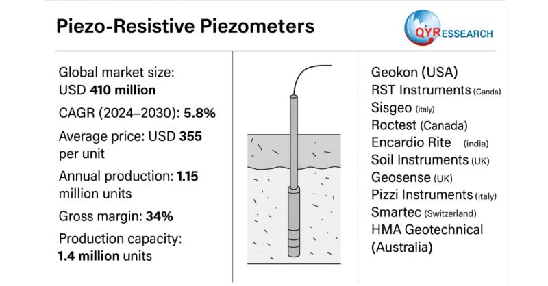 Global and U.S. Piezo-Resistive Piezometers Market Report,