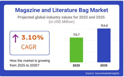 Magazine and Literature Bag - Top Europe Industry Trends in 2026