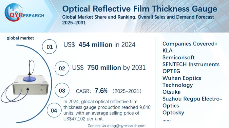 Optical Reflective Film Thickness Gauge Global Market Research