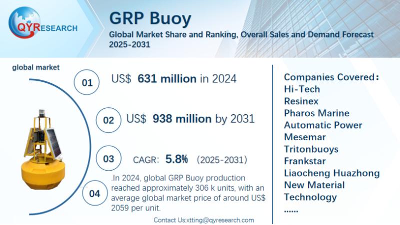 GRP Buoy Global Market Research Report 2025-2031: Insights into