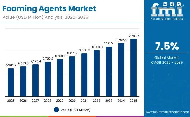 Foaming Agents Market