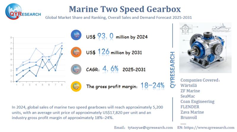 Global Marine Two Speed Gearbox Market Volume, Share, Growth