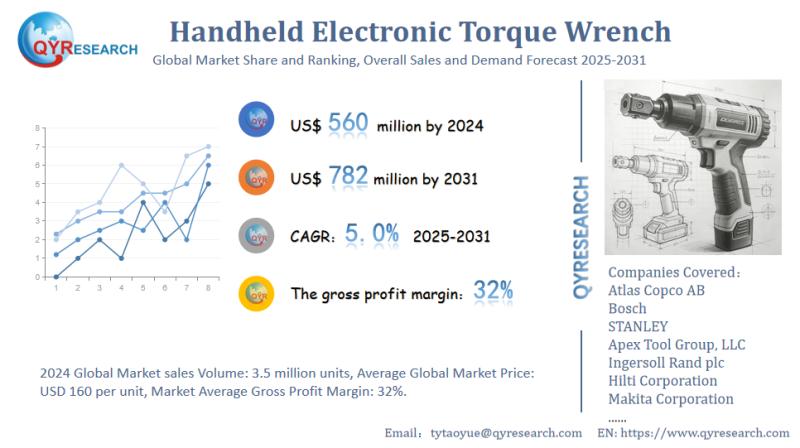 Handheld Electronic Torque Wrench Market Outlook - Trends,