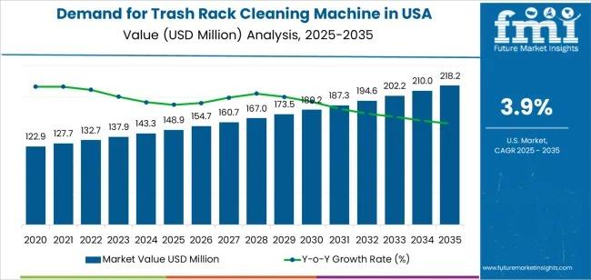 USA Trash Rack Cleaning Machine Market