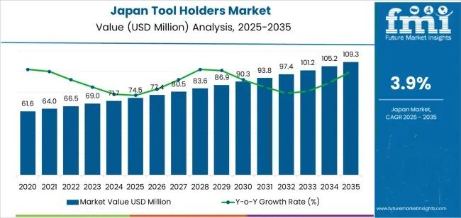 Japan Tool Holders Market