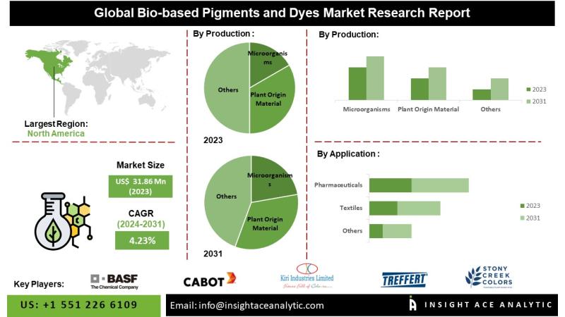 Bio-based Pigments and Dyes Market