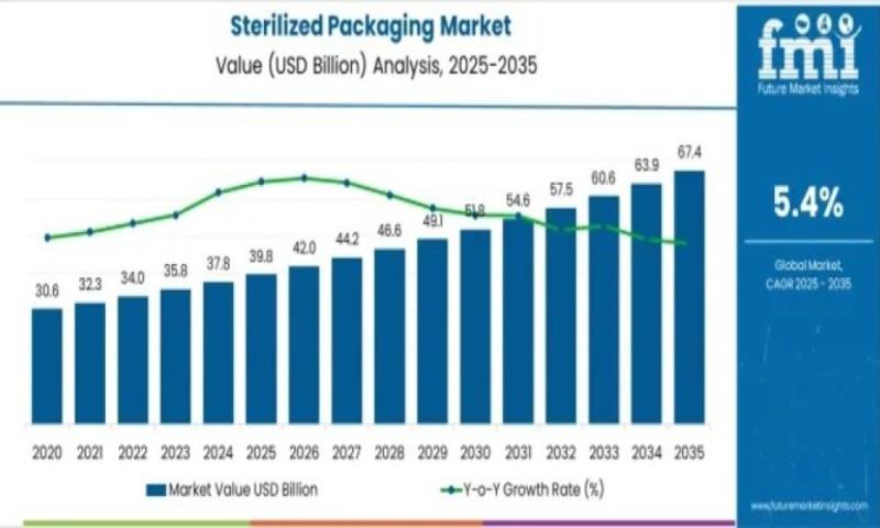 Sterilized Packaging Market