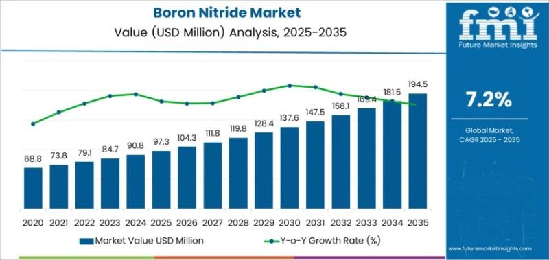 Boron Nitride Market