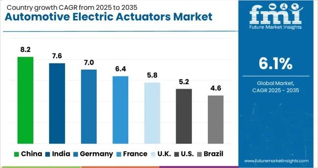 Automotive Electric Actuators Market