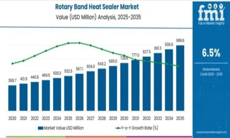 Rotary Band Heat Sealer Market