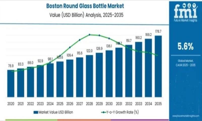 Boston Round Glass Bottle Market