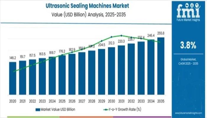 Ultrasonic Sealing Machines Market