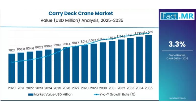 Carry Deck Crane Market