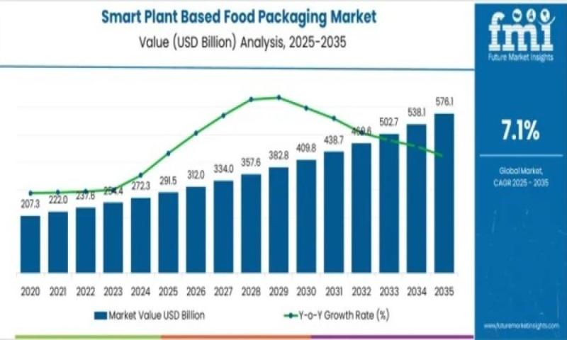Smart Plant Based Food Packaging Market
