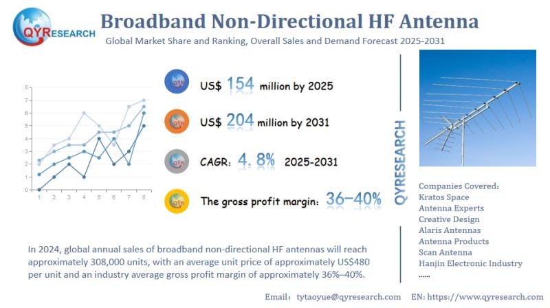 Broadband Non-Directional HF Antenna Market by Types,