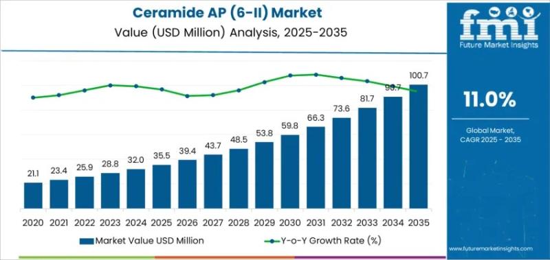 Ceramide AP (6-II) Market