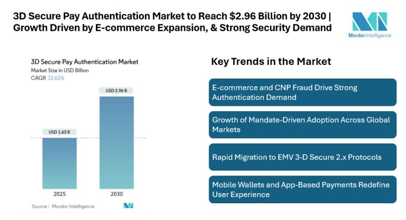 3D Secure Pay Authentication Market Size & Trends | Mordor Intelligence