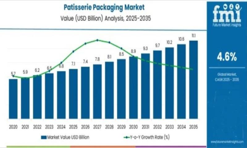 Patisserie Packaging Market