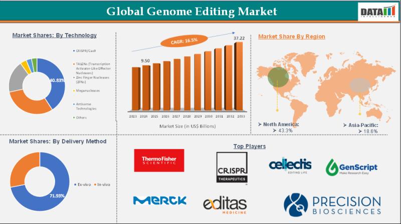 Genome Editing Market