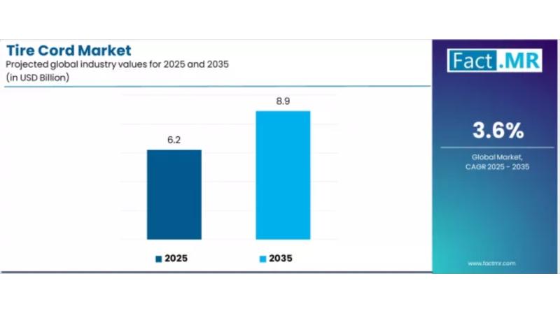 Tire Cord Market