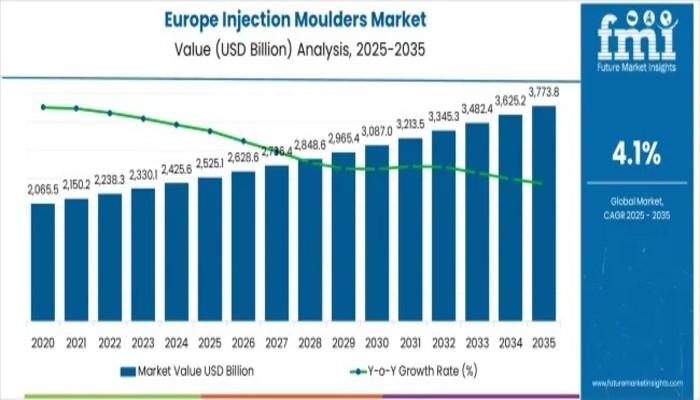 Europe Injection Moulders Market