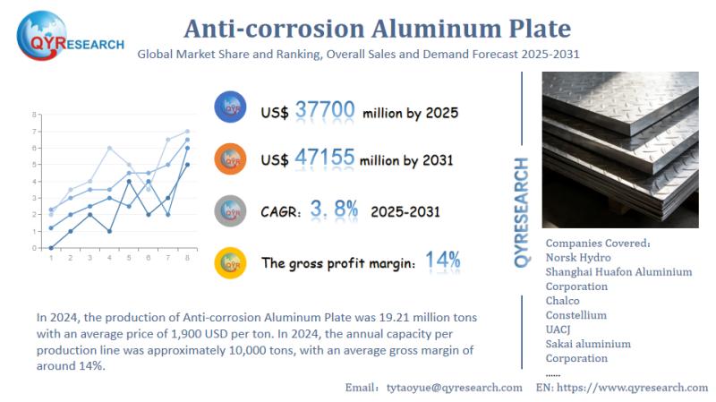 Global Anti-corrosion Aluminum Plate Market Research Report