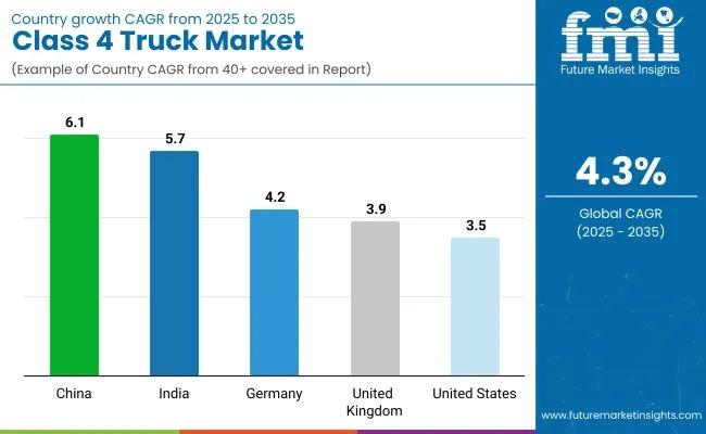 Class 4 Truck Market