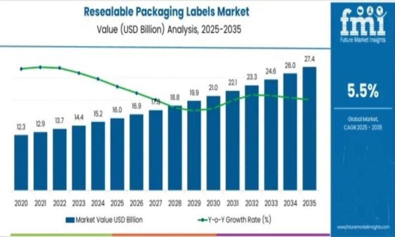 Resealable Packaging Labels Market