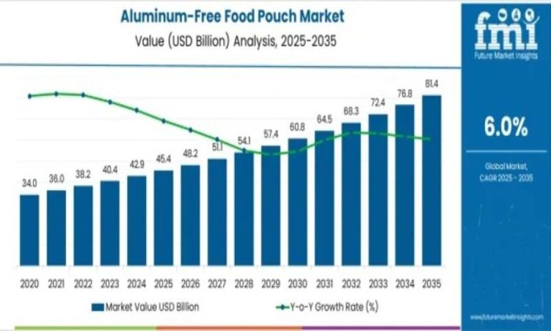 Aluminum-Free Food Pouch Market