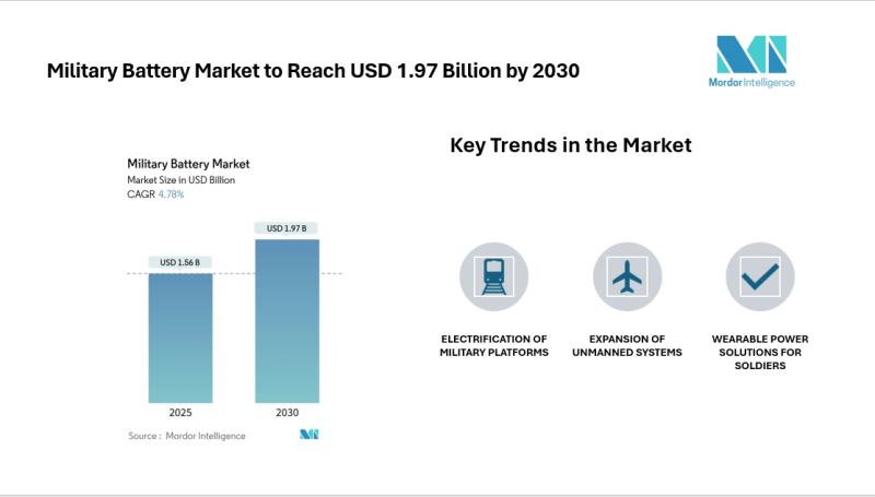 Military Battery Market to Reach USD 1.97 Billion by 2030, with