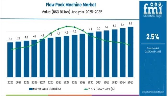 Flow Pack Machine Market