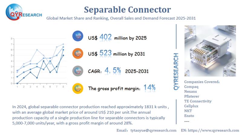 Future of Global Separable Connector Market During