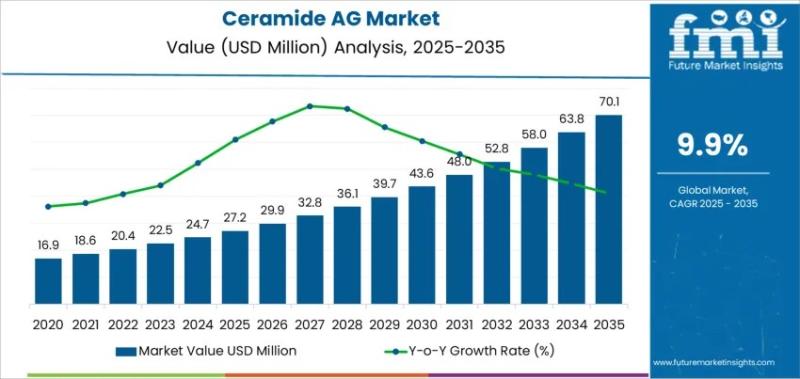 Ceramide AG Market